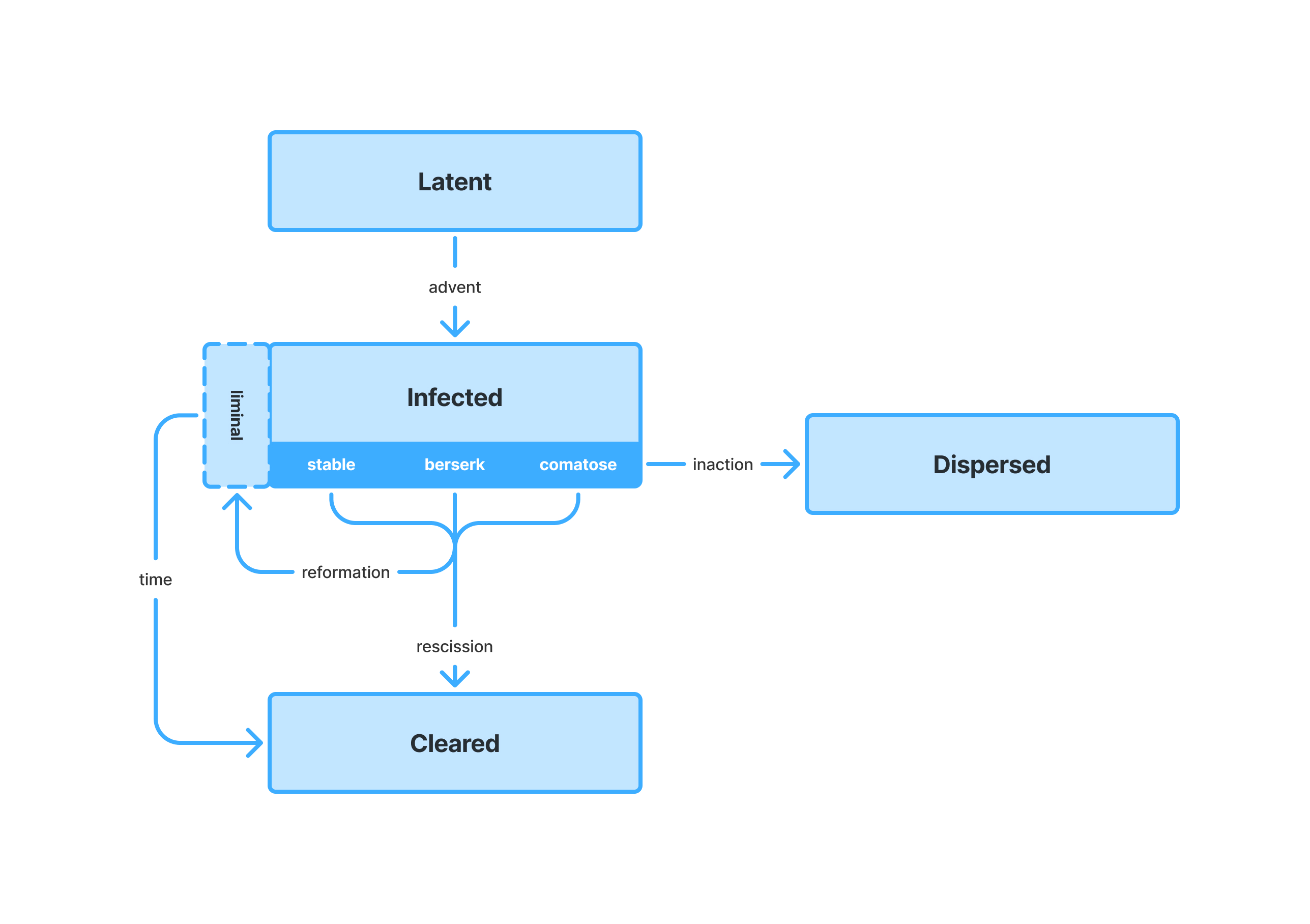 a flow chart illustrating the different statuses a Host can be and what causes them